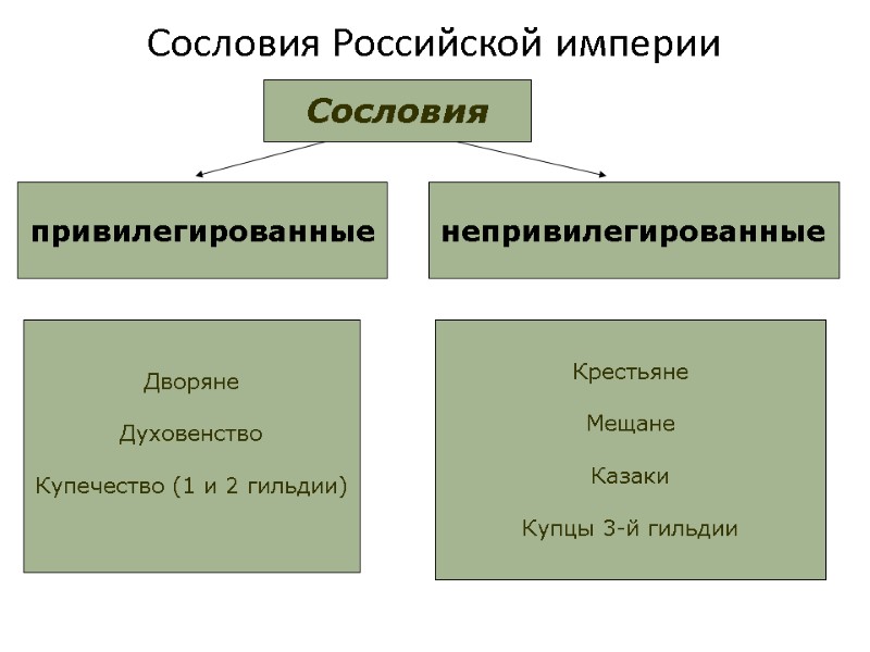 Сословия Российской империи Сословия привилегированные непривилегированные Дворяне  Духовенство  Купечество (1 и 2